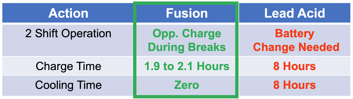 Fusion Trucks